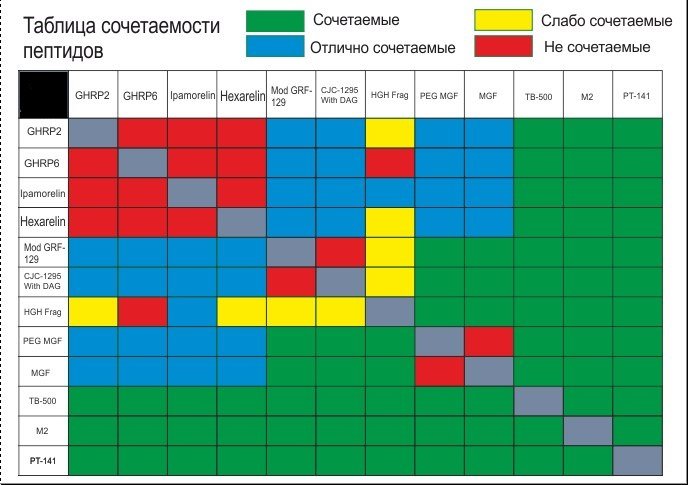 Курсы пептидов